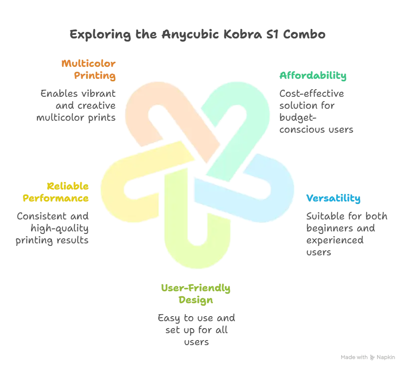 Anycubic Kobra S1 Combo Infography